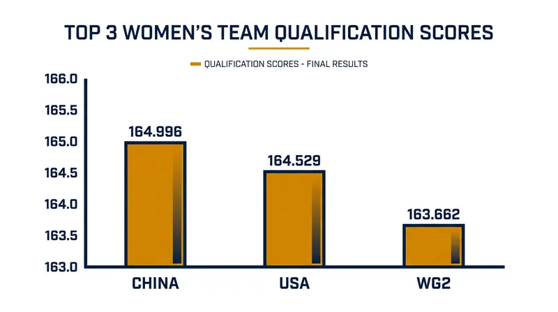 China narrowly edged out the United States to take the top seed in the women's team final.