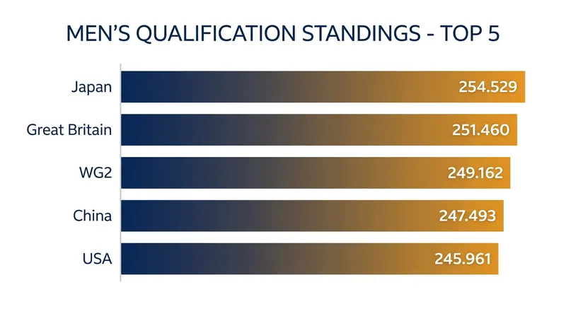 Japan dominated the men's qualification rounds, finishing more than three points ahead of Great Britain.
