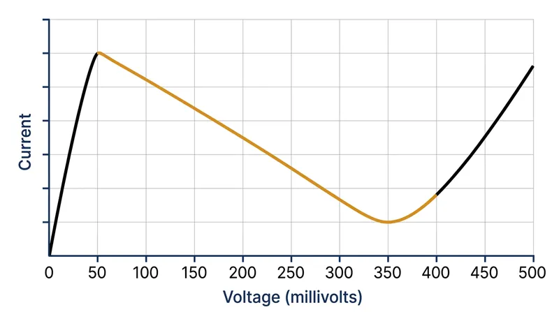 The current peaks at roughly 50 millivolts before collapsing into the valley region as energy bands misalign.