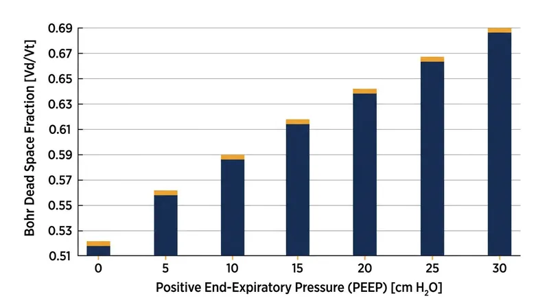 As Positive End-Expiratory Pressure increases, the fraction of wasted ventilation known as Bohr dead space scales proportionally.