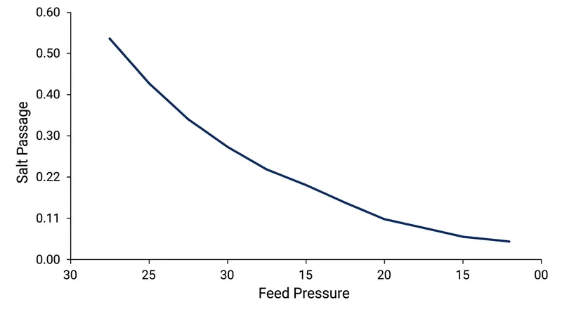 As feed pressure drops, the salt passage fraction mathematically increases.