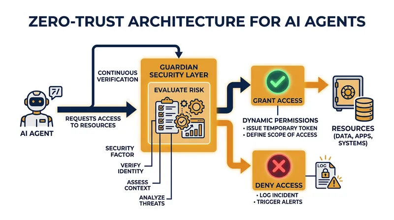 How the Guardian Security Layer isolates AI agent permissions dynamically.