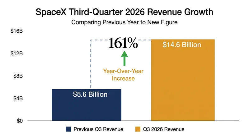 SpaceX reported a 161% year-over-year revenue increase in the third quarter of 2026.