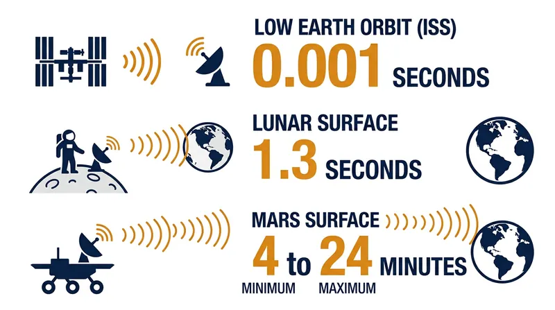 Onboard processing becomes increasingly critical as communication latency grows with distance from Earth.