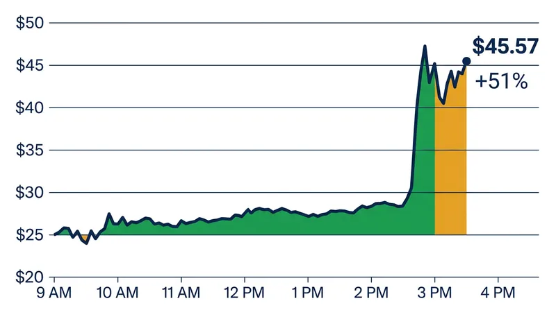 Braze shares surged 51 percent following the acquisition announcement.