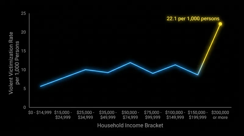 Violent victimization rates increased significantly for the highest-income households in 2024.