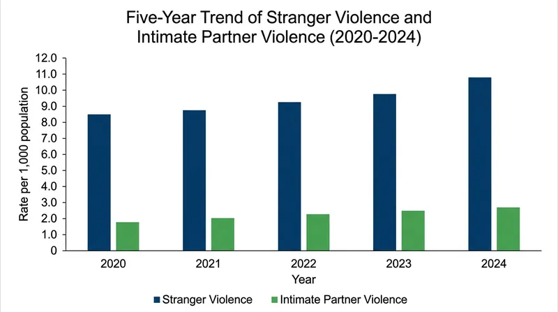 Both stranger violence and intimate partner violence have grown substantially since 2020.