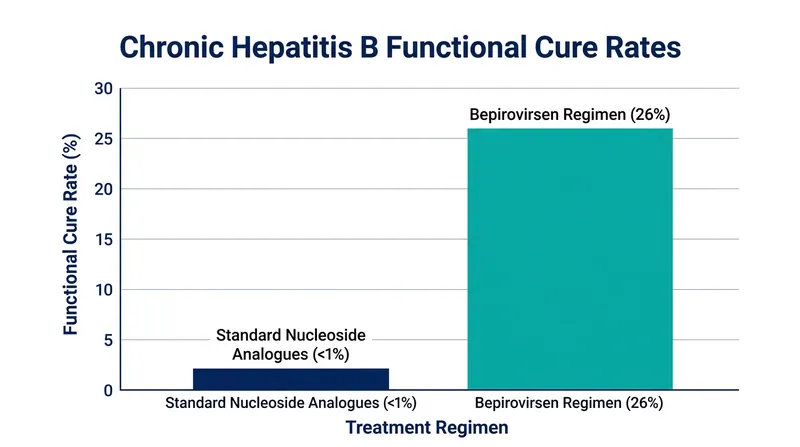Up to 26 percent of patients on the optimal bepirovirsen regimen achieved a functional cure in clinical trials.