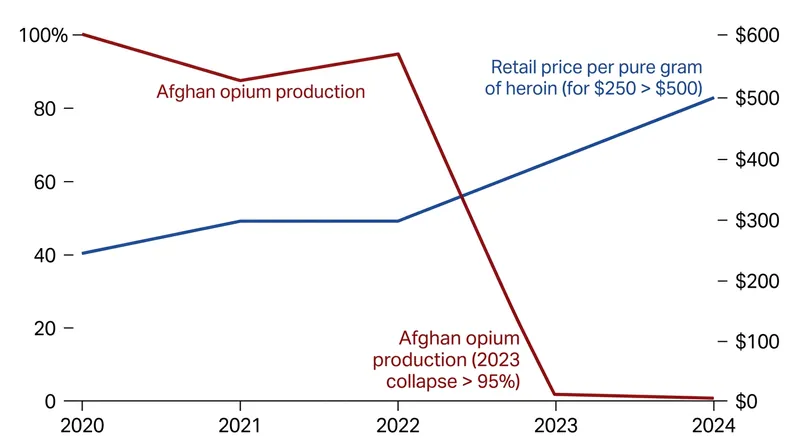 The sudden reduction in Afghan opium yields has driven retail heroin prices to historic highs.