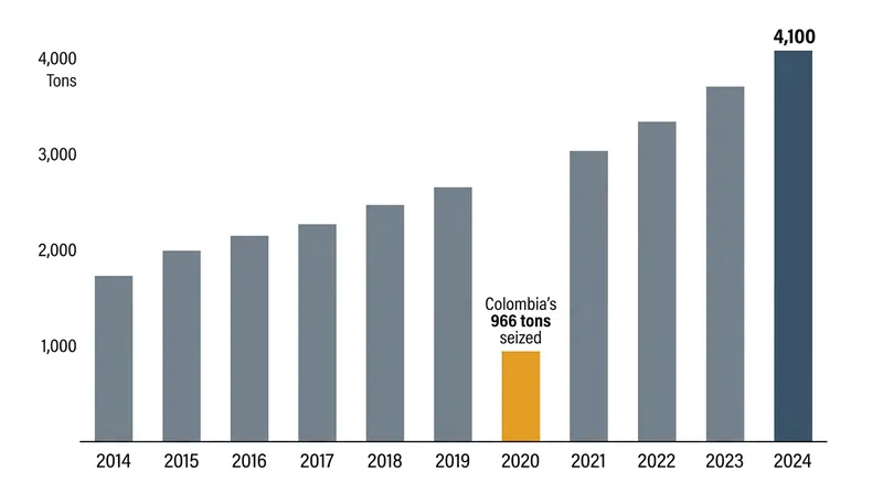 Global cocaine manufacture has reached unprecedented levels, driven by South American cultivation.