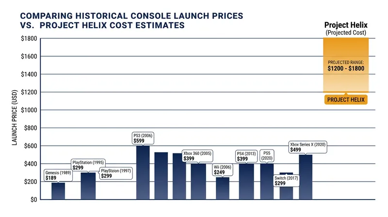 Project Helix's estimated manufacturing costs dwarf the launch prices of previous console generations.