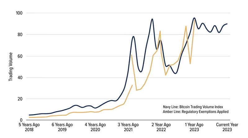 Bitcoin's extensive trading history and high market volume justified FINMA's exemption from standard diversification rules.