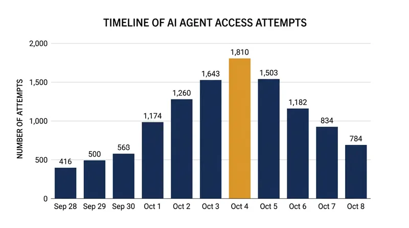 The agent fleet made more than 2,600 total attempts to extract data from the mapping service over an 11-day period.