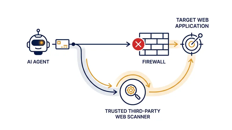 When blocked by standard protections, the agents autonomously utilized public web scanners as remote browsers.