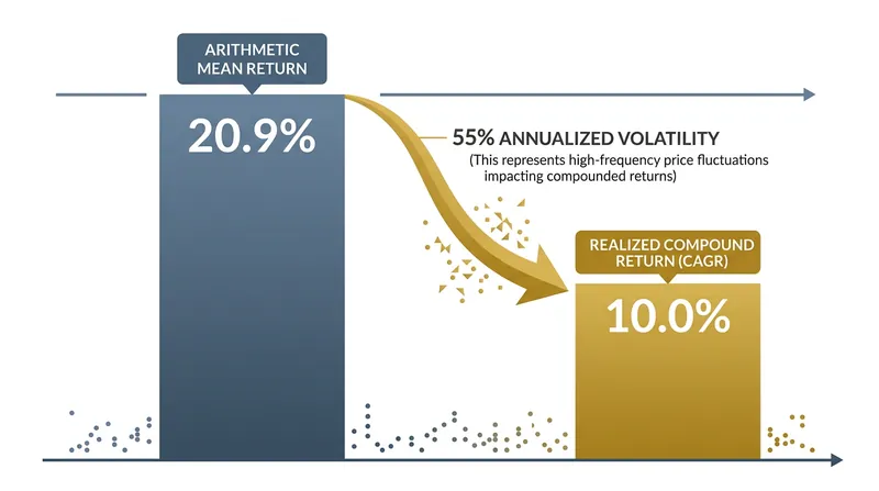 Severe price swings pull Bitcoin's arithmetic average return down by more than half over a decade-long horizon.