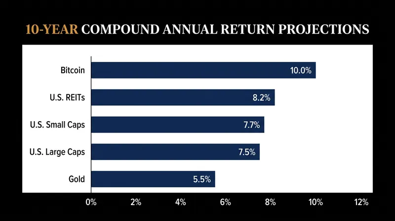 Bitcoin's projected 10 percent compound annual return outpaces all traditional asset classes in the firm's 2027 forecast.