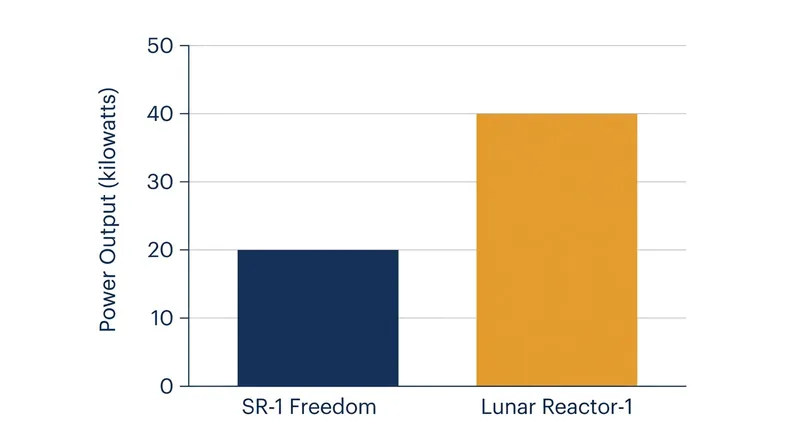 Future lunar surface reactors will double the power output of the orbital SR-1 pathfinder.