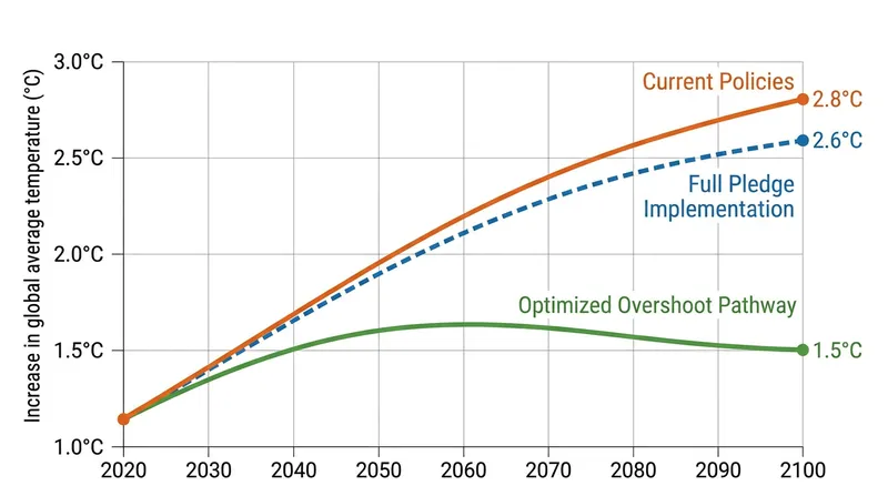 Current national climate pledges leave the world on track for 2.6 degrees Celsius of warming by the end of the century.