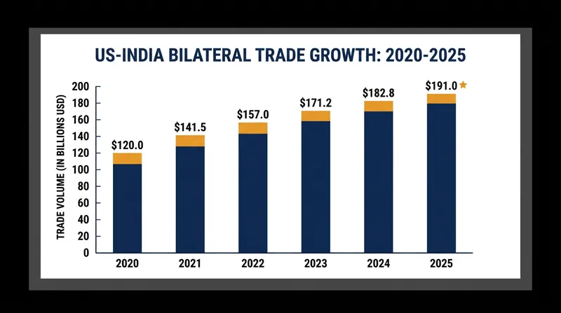 Bilateral trade in goods and services between the US and India surpassed $190 billion in 2025.