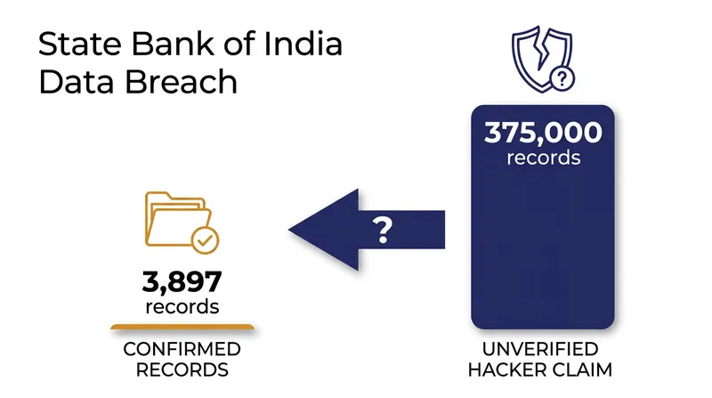 The confirmed exposure currently affects fewer than 4,000 records, though threat actors claim a much larger dataset.