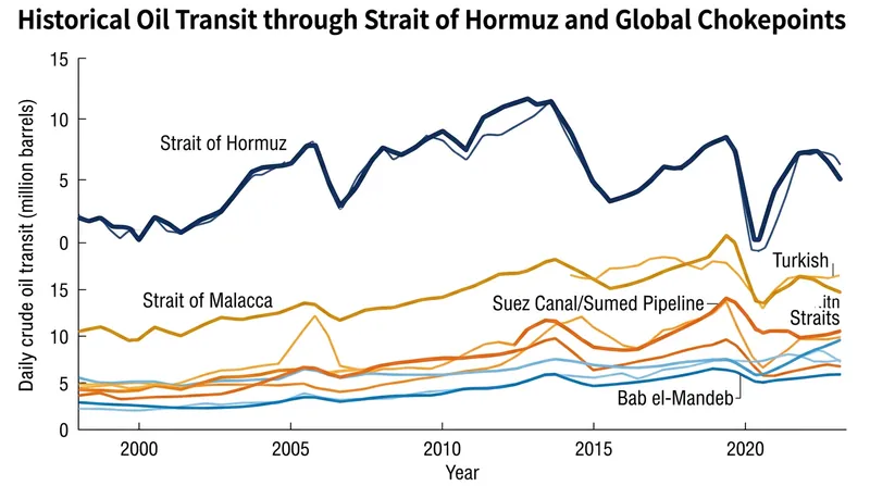 Daily crude oil transit volumes through major maritime chokepoints.