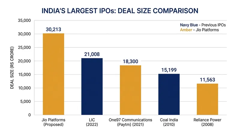 Jio Platforms has secured the largest initial public offering in Indian market history.