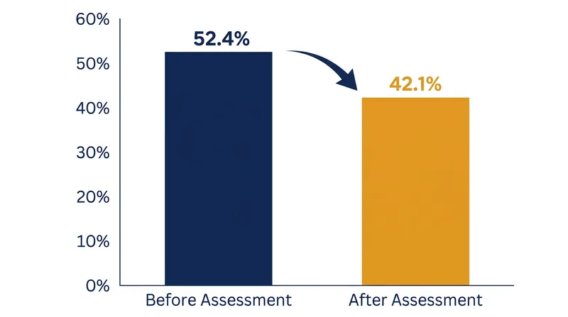A July 2026 regulatory review found that underage account ownership declined by only 10 percentage points following the ban.