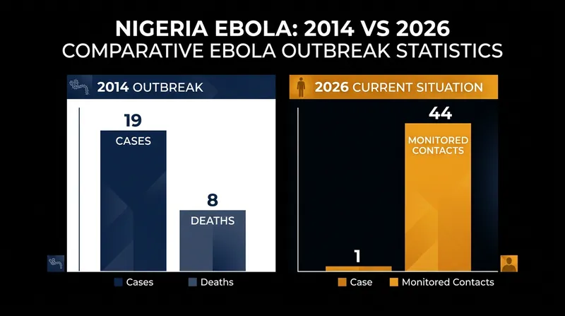 Nigeria is relying on institutional memory from its successful containment of the 2014 Ebola outbreak.