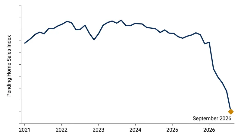 The Pending Home Sales Index fell to its lowest level since tracking began in 2001.