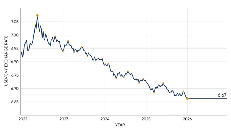 The yuan has steadily appreciated against the dollar, reaching a four-year high in October 2026.