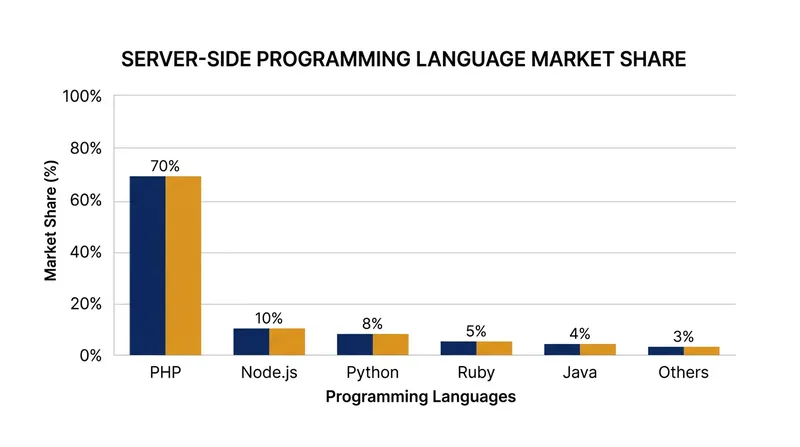 PHP remains the dominant server-side language, amplifying the impact of core vulnerabilities.