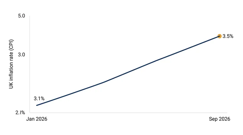 UK consumer price inflation accelerated to 3.5% in September, breaking a summer cooling trend.