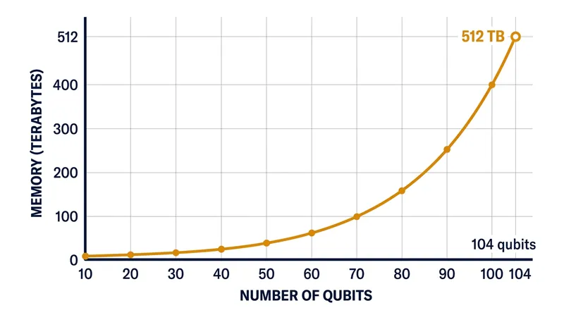 Simulating quantum states requires exponentially more classical memory as qubits are added.
