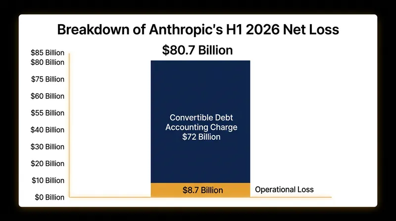 The vast majority of the company's first-half deficit stemmed from non-cash accounting adjustments.