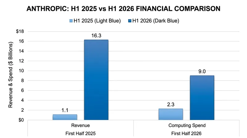 Anthropic's revenue and computing expenditures both saw massive year-over-year acceleration.