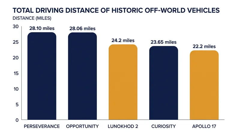 Perseverance surpassed the 28.06-mile record set by the Opportunity rover in 2018.