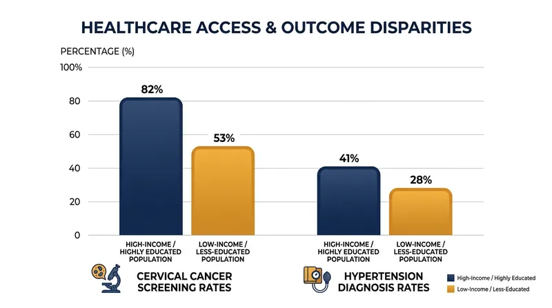 The poorest and least-educated demographics consistently exhibit lower rates of preventive screening and disease diagnosis.