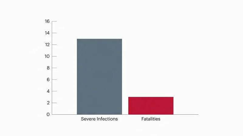 The April 2026 MV Hondius cruise ship outbreak highlighted the severe mortality rate associated with Andes hantavirus infections.
