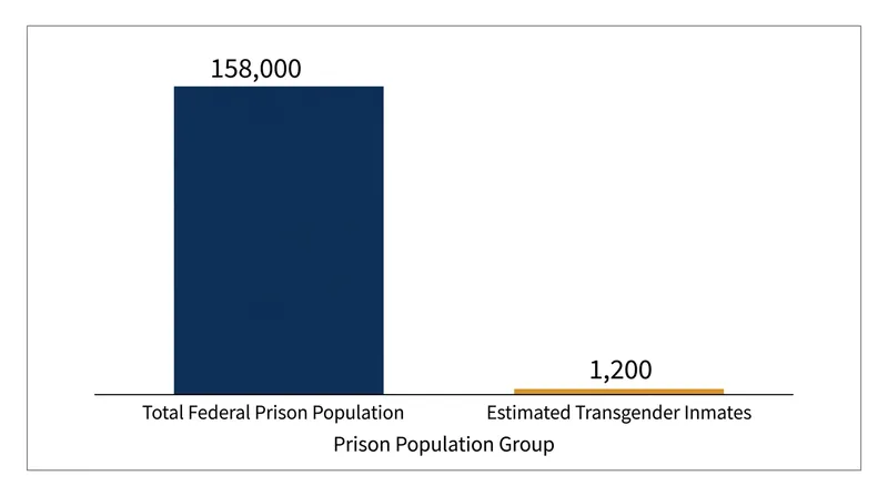 An estimated 1,200 transgender individuals are currently held within the federal Bureau of Prisons system.