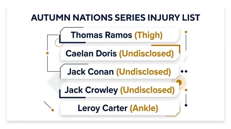 Key international players ruled out of the upcoming Nations Championship.