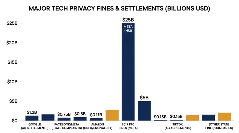The $25 billion judgment dwarfs previous federal privacy settlements, including the FTC's 2019 penalty.