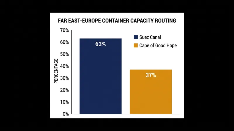 Alphaliner data shows the majority of direct Far East-Europe services have abandoned the African detour.