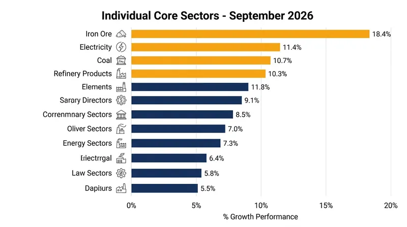 Iron ore and electricity generation led the broad-based industrial surge.