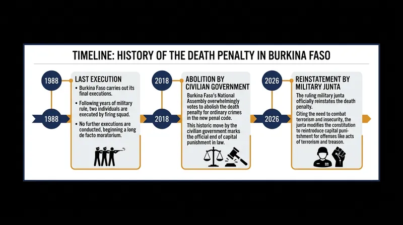 The legislative reversal undoes a 2018 civilian law that had abolished capital punishment across all offenses.