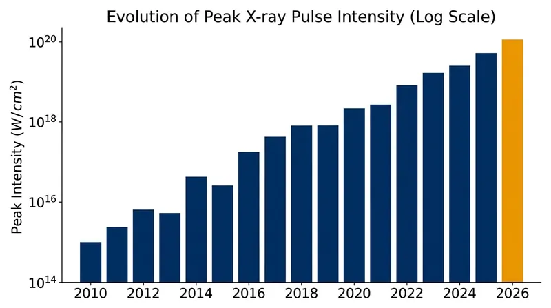 The European XFEL experiment achieved a world-record peak intensity for hard X-ray attosecond pulses.