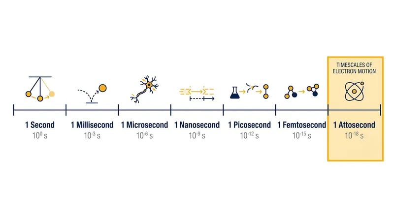 An attosecond is one billionth of a billionth of a second—the natural timescale of electron dynamics.