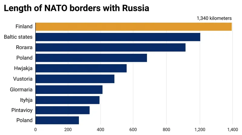 Finland shares the longest direct border with the Russian Federation of any European Union member state.