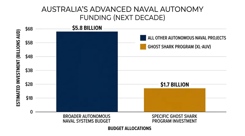 The Ghost Shark program represents a significant portion of Canberra's investment in uncrewed maritime systems.