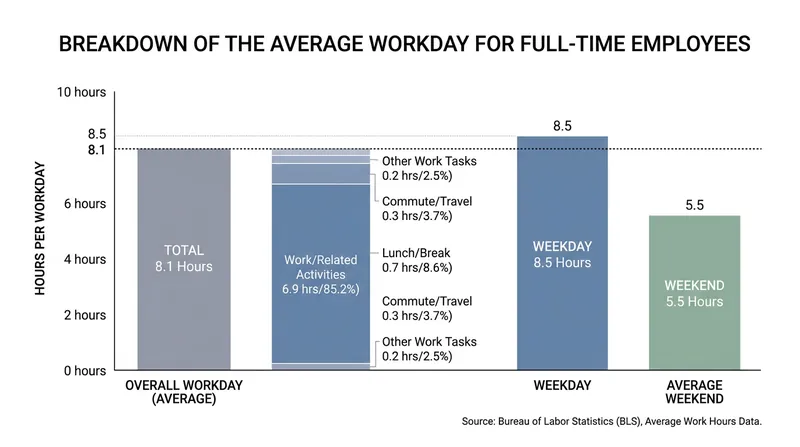 Full-time employees continue to log significant hours even when working on weekends.
