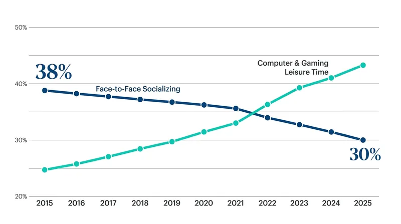 Digital recreation continues to displace traditional face-to-face socializing across all age groups.
